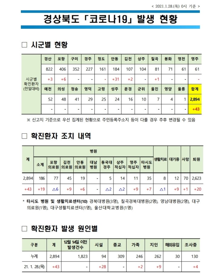 경북도 코로나_발생현황(2021.1.28._0시_기준).jpg