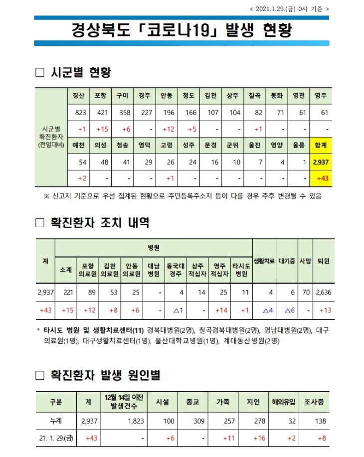 경북도 코로나_발생현황(2021.1.29._0시_기준).jpg