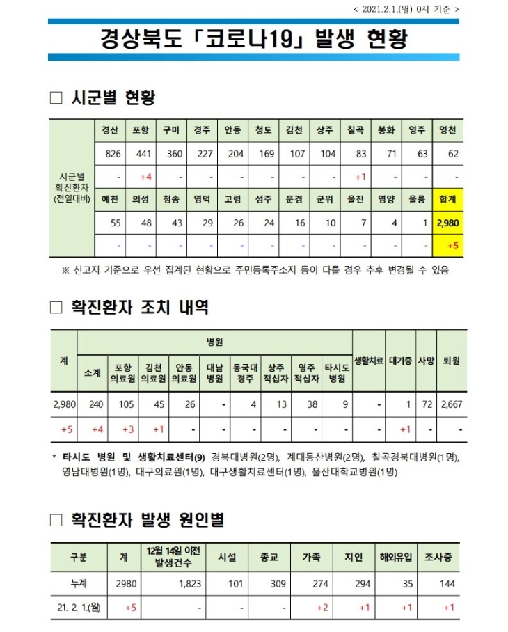 경북도 코로나_발생현황(2021.2.1._0시_기준).jpg