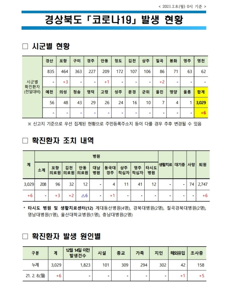 사본 -경북도 코로나_발생현황(2021.2.8._0시_기준).jpg