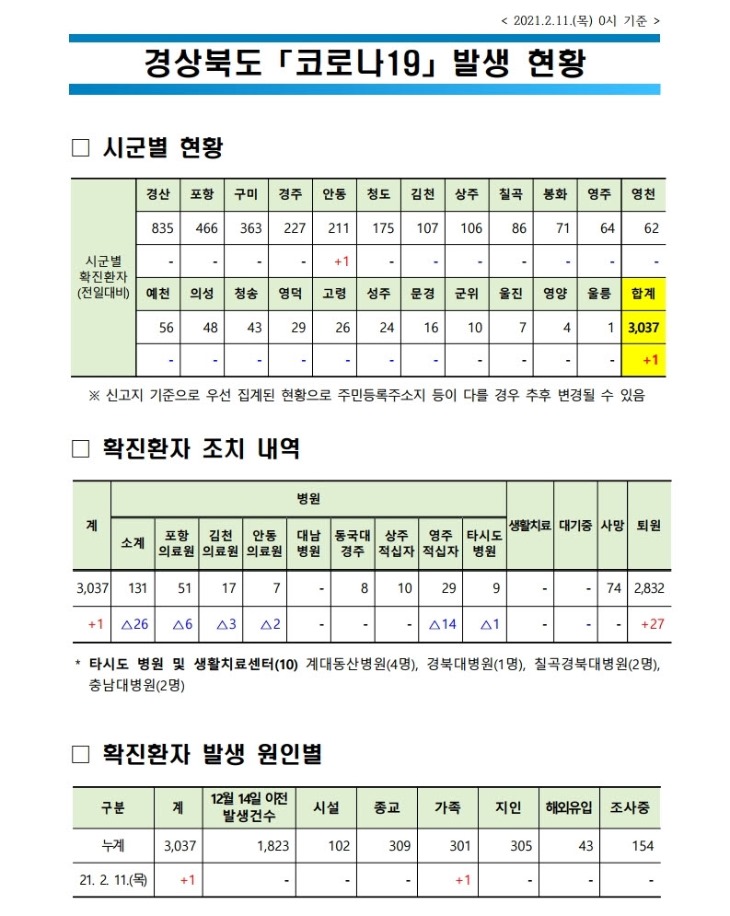 사본 -자료1_코로나_발생현황(2021.2.11._0시_기준).jpg