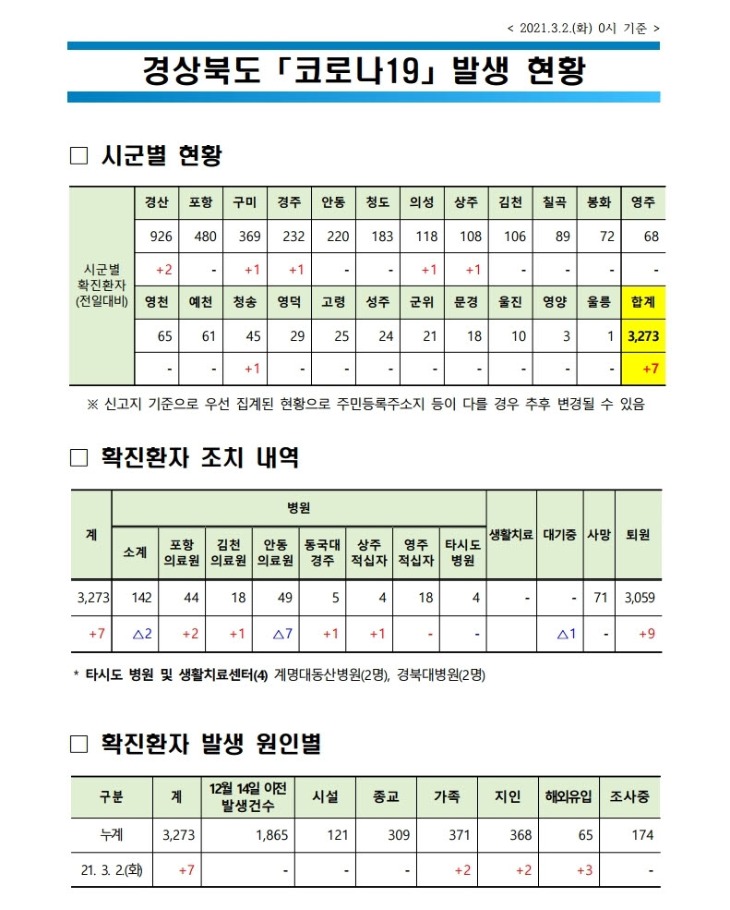 사본 -자료1_코로나_발생현황(2021.3.2._0시_기준).jpg