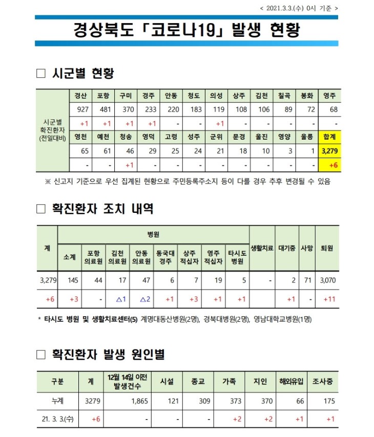 사본 -경북도_코로나_발생현황(2021.3.3._0시_기준).jpg