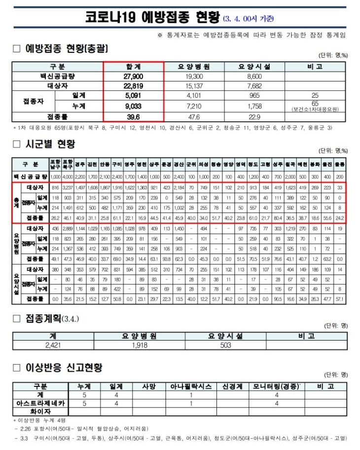 사본 -(210304)경북도_코로나19_예방접종_보고(00시기준).jpg