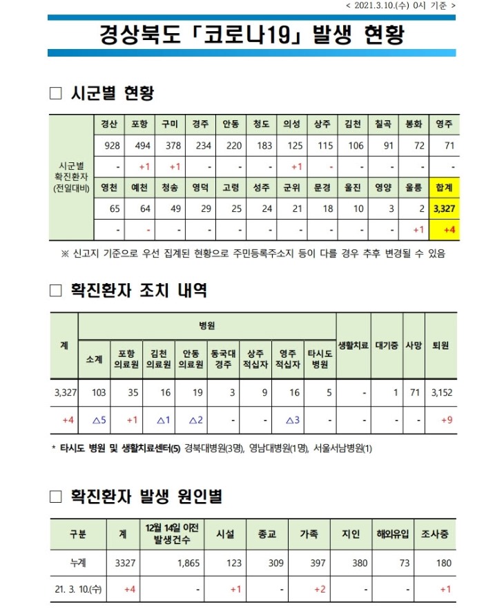 사본 -자료1_코로나_발생현황(2021.3.10._0시_기준).pdf_page_1.jpg