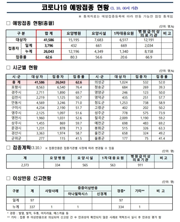 사본 -(210310)_코로나19_예방접종_보고(00시기준).pdf_page_1.jpg