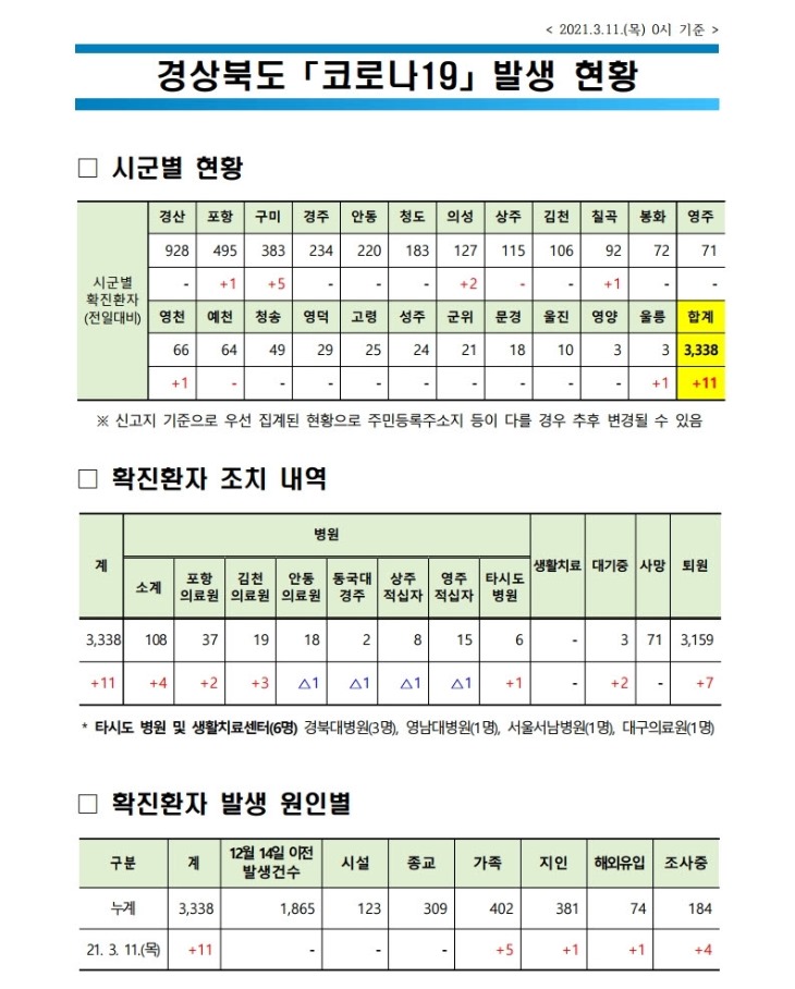 사본 -자료1_코로나_발생현황(2021.3.11._0시_기준)(게시판).pdf_page_1.jpg