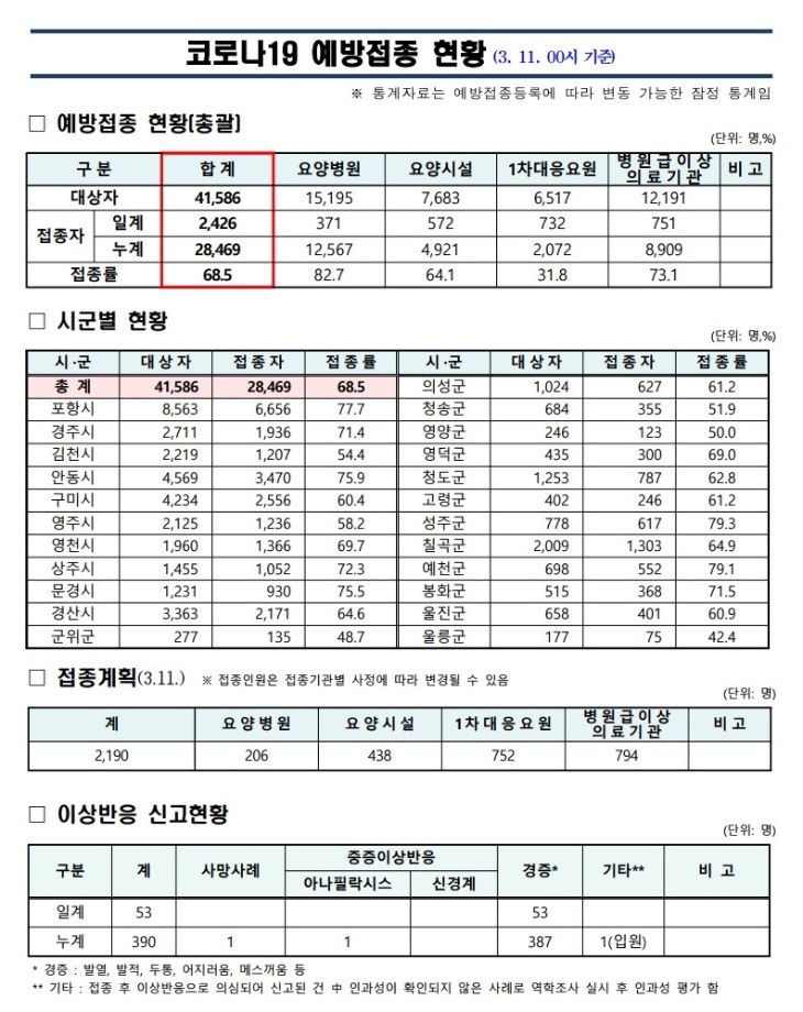 사본 -(210311)_코로나19_예방접종_보고(00시기준).pdf_page_1.jpg