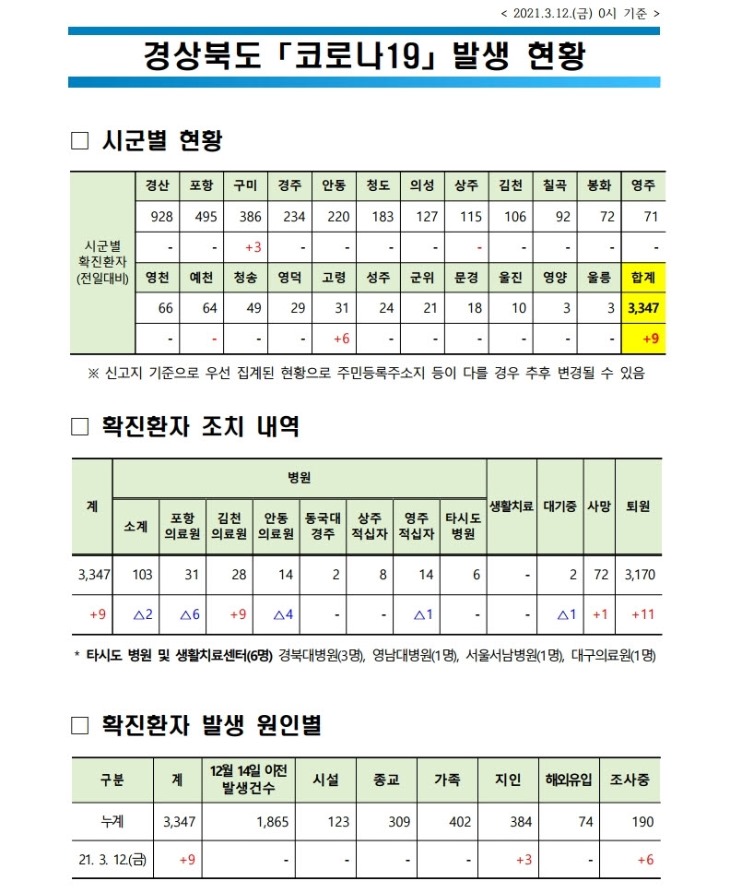 사본 -자료1 코로나 발생현황(2021.3.12. 0시 기준)(게시판).pdf_page_1.jpg