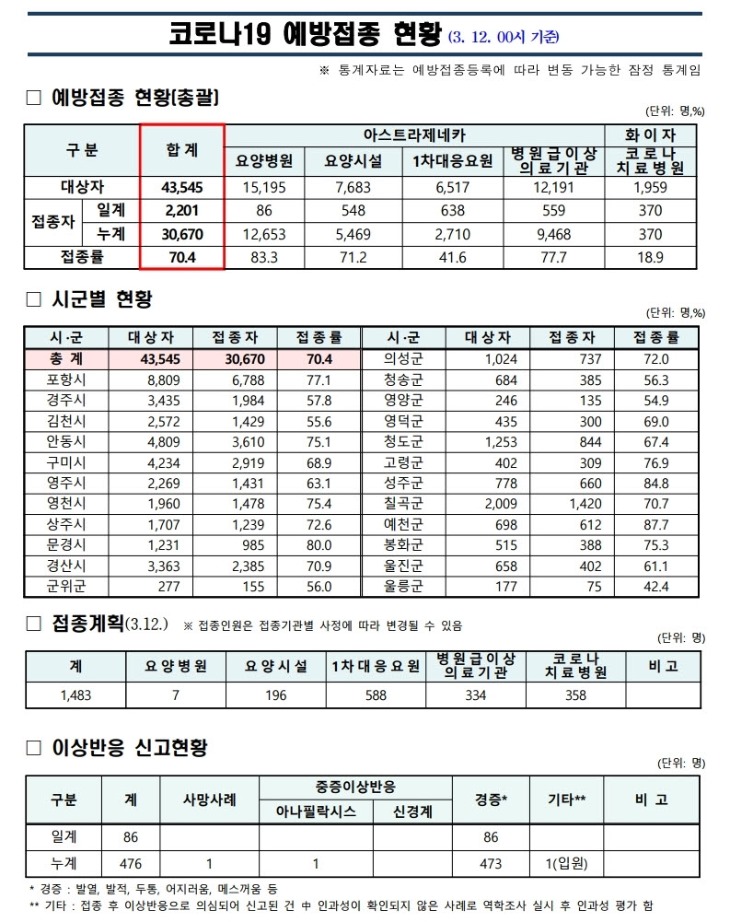 사본 -(210312) 코로나19 예방접종 보고(00시기준).pdf_page_1.jpg