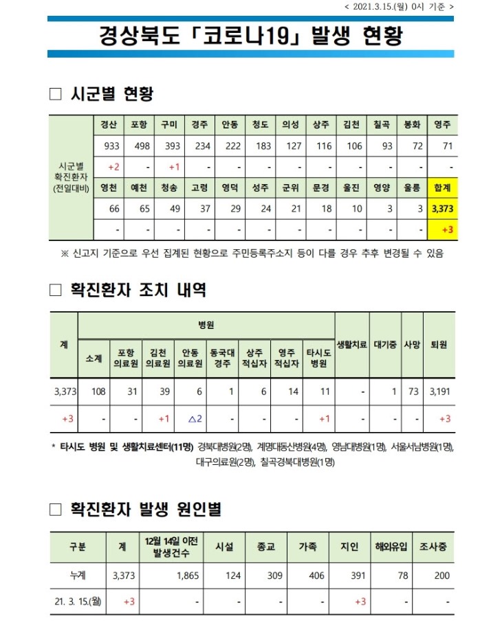 사본 -자료1_코로나_발생현황(2021.3.15._0시_기준).jpg