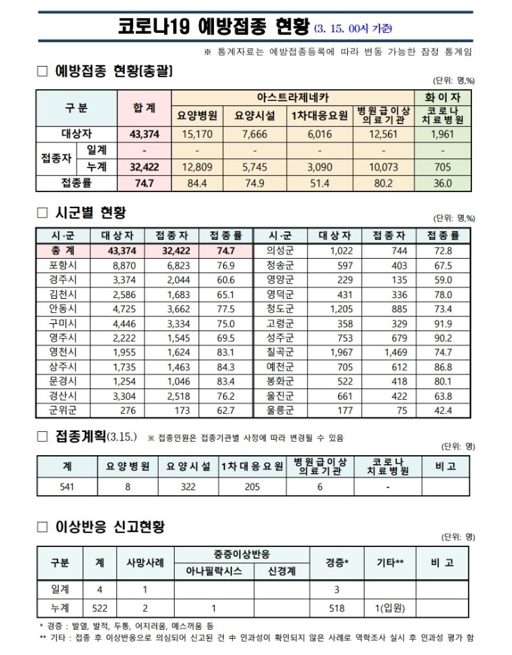 사본 -(210315)_코로나19_예방접종_보고(00시기준).jpg