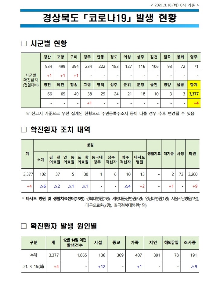 사본 -자료1_코로나_발생현황(2021.3.16._0시_기준)(게시판).pdf_page_1.jpg