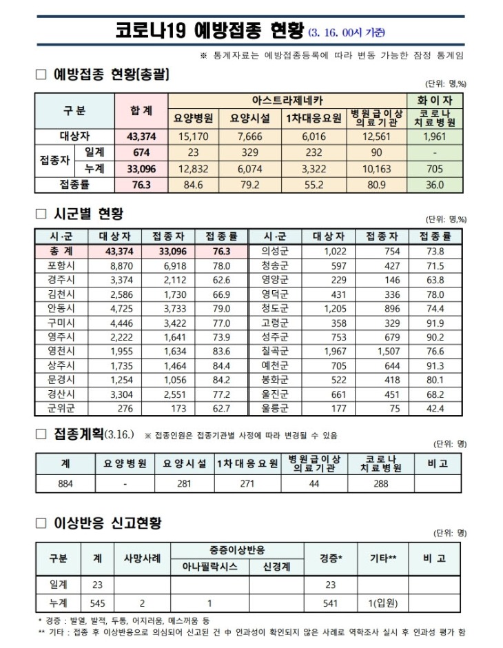 사본 -(210316)_코로나19_예방접종_보고(00시기준).pdf_page_1.jpg