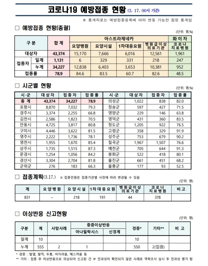 사본 -경북도_코로나19_예방접종_보고((210317_00시기준).pdf_page_1.jpg