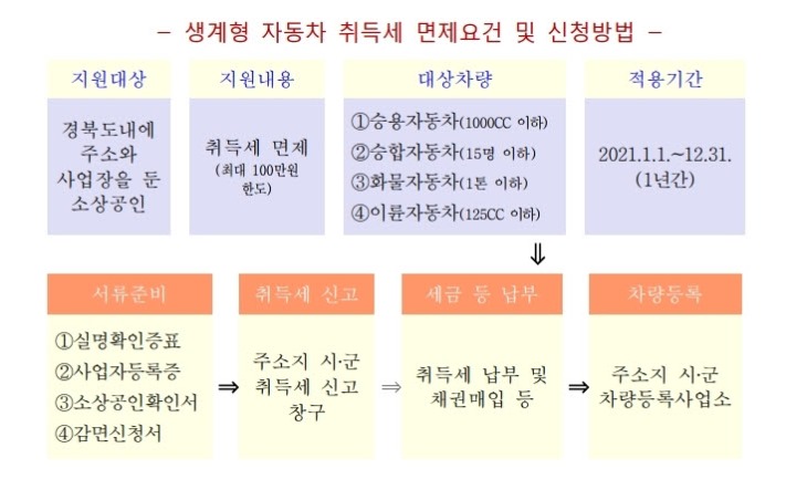 사본 -경북도 생계형 자동차 취득세 면제요건 및 신청방법.pdf_page_1.jpg