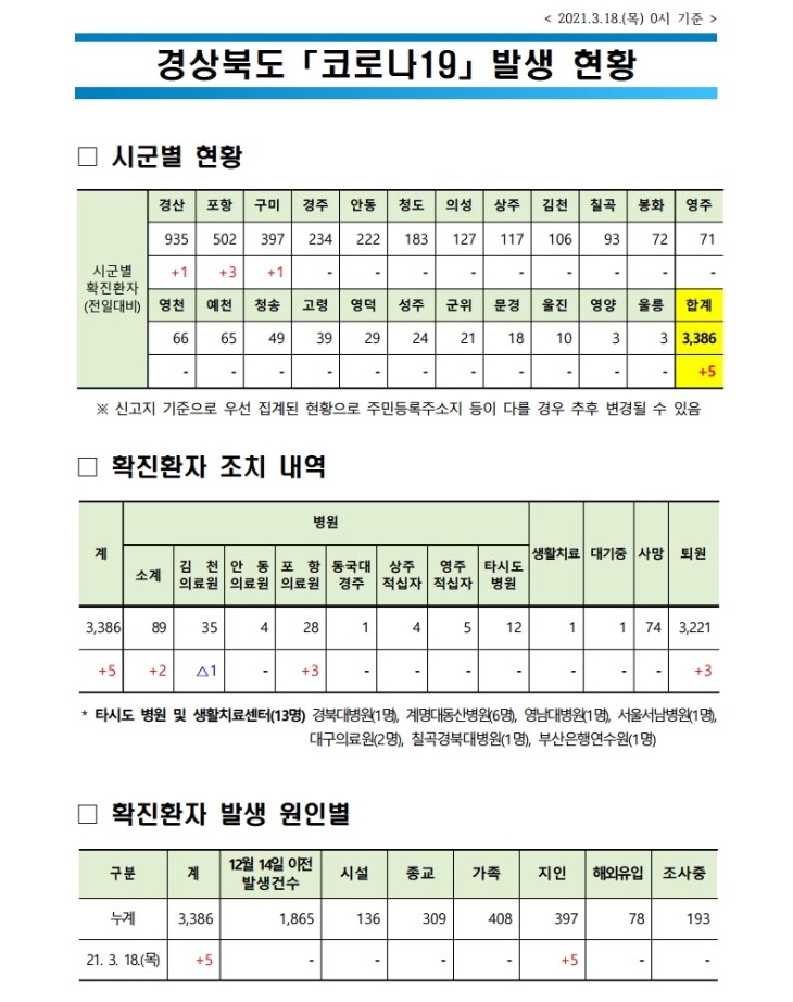 사본 -경북도 코로나_발생현황(2021.3.18._0시_기준)(게시판).pdf_page_1.jpg