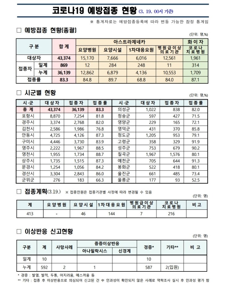 사본 -(210319)_코로나19_예방접종_보고(00시기준).jpg