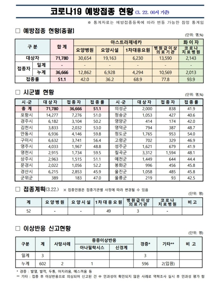 사본 -(210322)_코로나19_예방접종_보고(00시기준).pdf_page_1.jpg