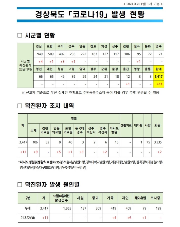 사본 -자료1_코로나_발생현황(2021.3.22._0시_기준)(게시판).pdf_page_1.jpg