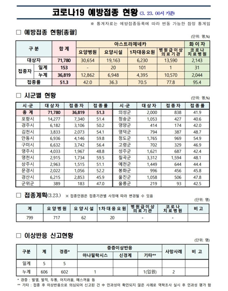 사본 -(210323)_코로나19_예방접종_보고(00시기준).pdf_page_1.jpg