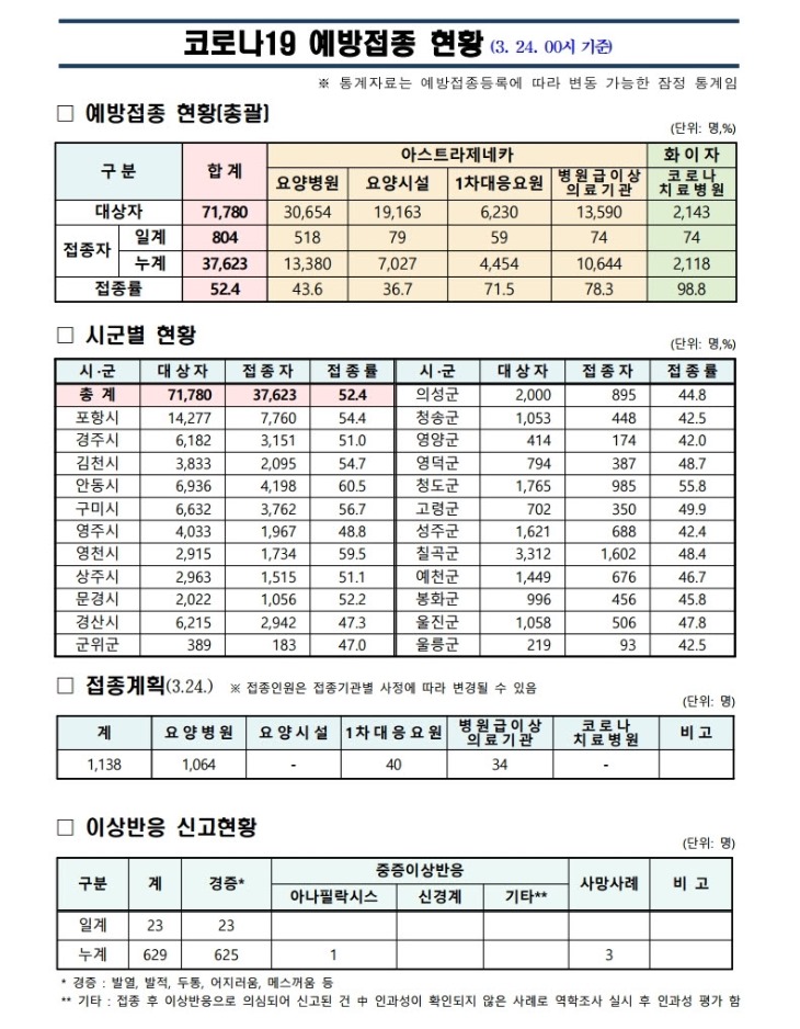 사본 -(210324) 코로나19 예방접종 보고(00시기준).pdf_page_1.jpg