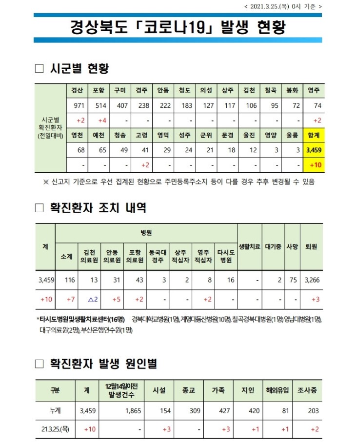 사본 -자료1_코로나_발생현황(2021.3.25._0시_기준)(게시판).pdf_page_1.jpg