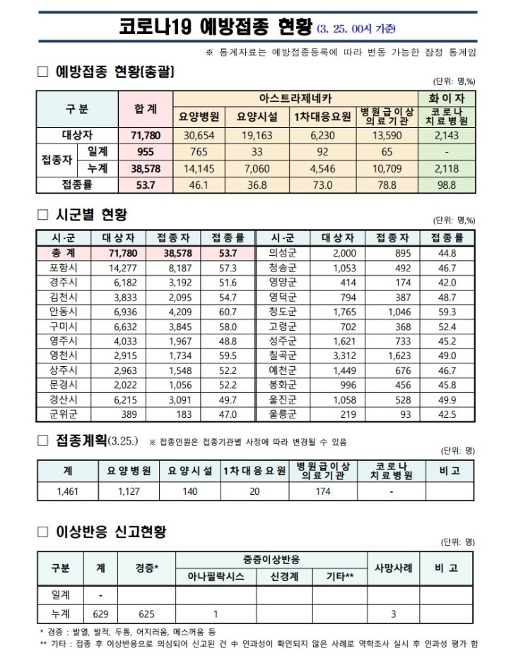 사본 -(210325)_코로나19_예방접종_보고(00시기준).pdf_page_1.jpg