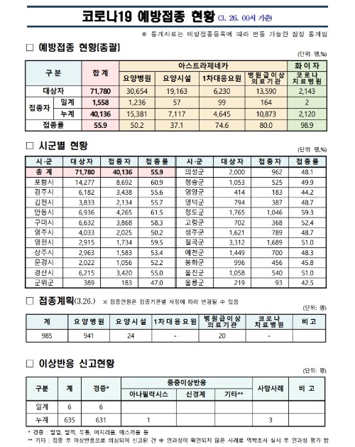 사본 -(210326)_코로나19_예방접종_보고(00시기준).pdf_page_1.jpg