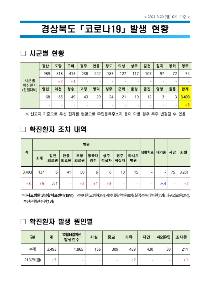 사본 -사본 자료1 코로나 발생현황(2021.3.29. 0시 기준)(게시판).pdf_page_1.jpg