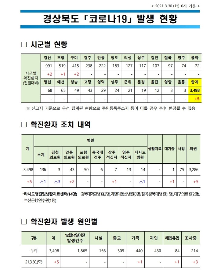 사본 -자료1_코로나_발생현황(2021.3.30._0시_기준)(게시판).pdf_page_1.jpg