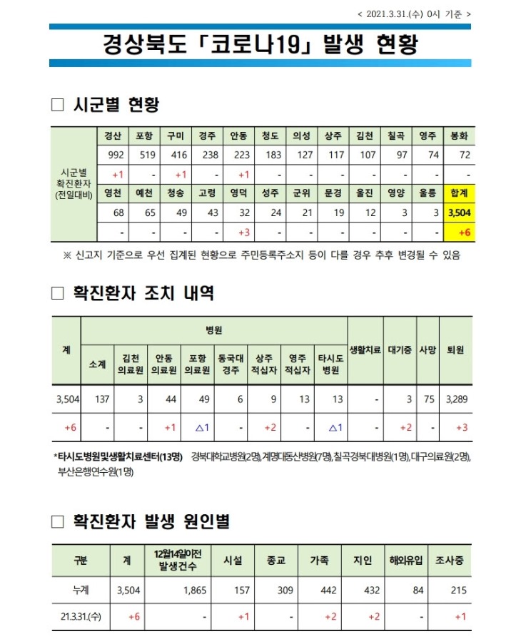 사본 -자료1_코로나_발생현황(2021.3.31._0시_기준)(게시판).pdf_page_1.jpg