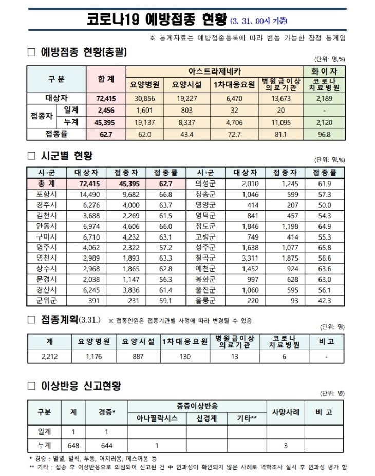 사본 -(210331)_코로나19_예방접종_보고(00시기준).pdf_page_1.jpg