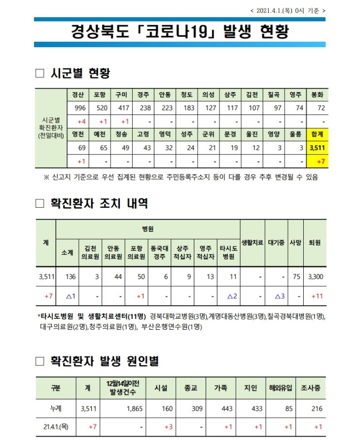 사본 -자료1_코로나_발생현황(2021.4.1._0시_기준)(게시판).pdf_page_1.jpg