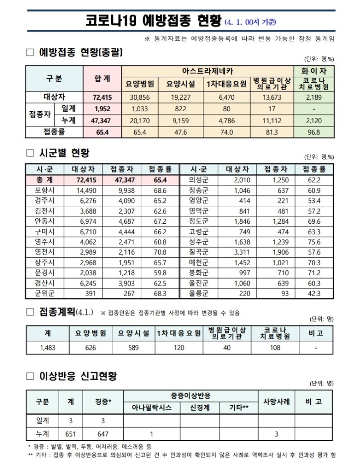 사본 -(210401)_코로나19_예방접종_보고(00시기준).pdf_page_1.jpg