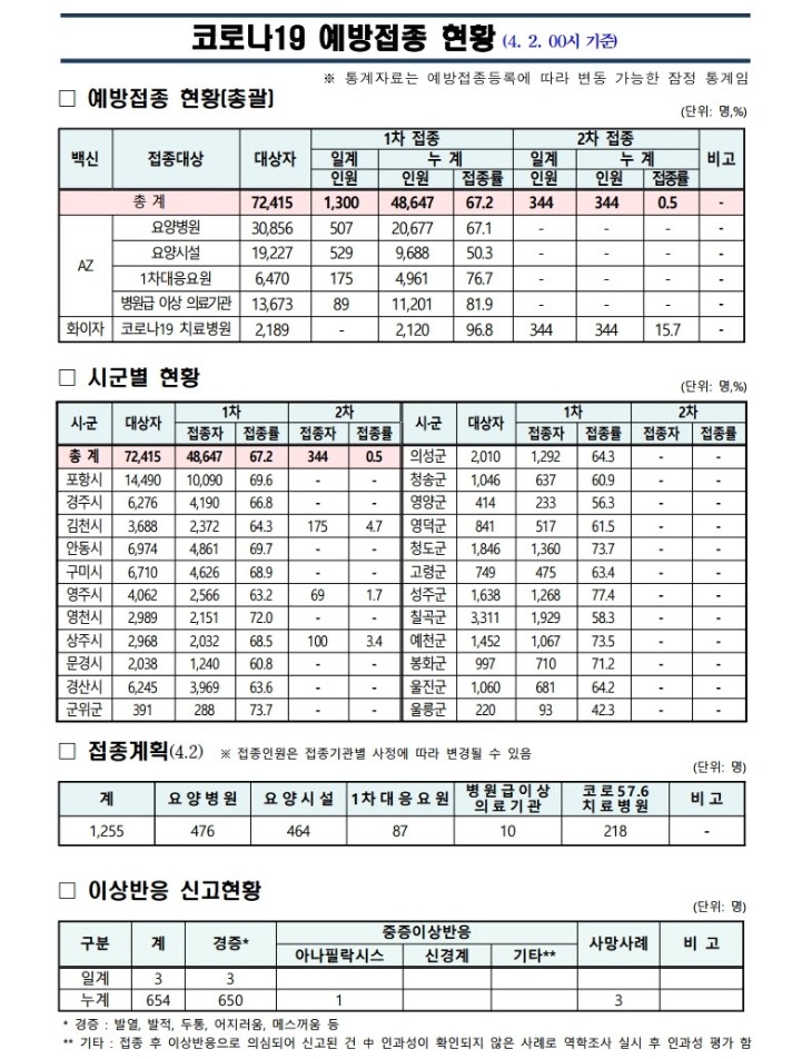 사본 -(210402)_코로나19_예방접종_보고(00시기준).pdf_page_1.jpg