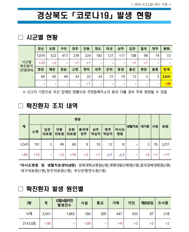 사본 -자료1_코로나_발생현황(2021.4.2._0시_기준)(게시판).pdf_page_1.jpg