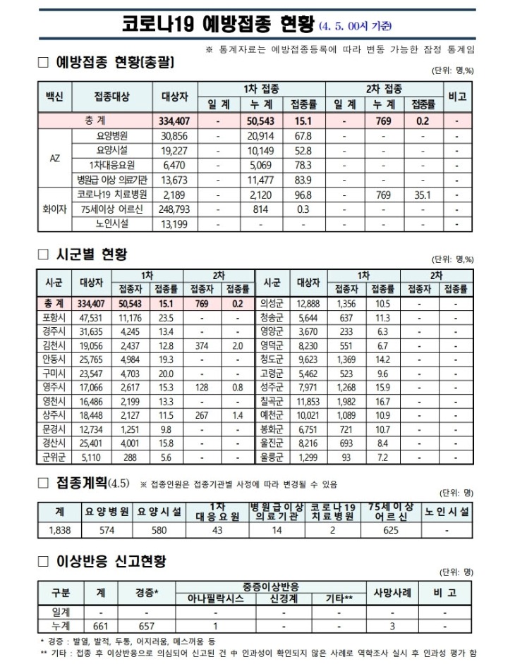 사본 -(210405)_코로나19_예방접종_보고(00시기준).pdf_page_1.jpg