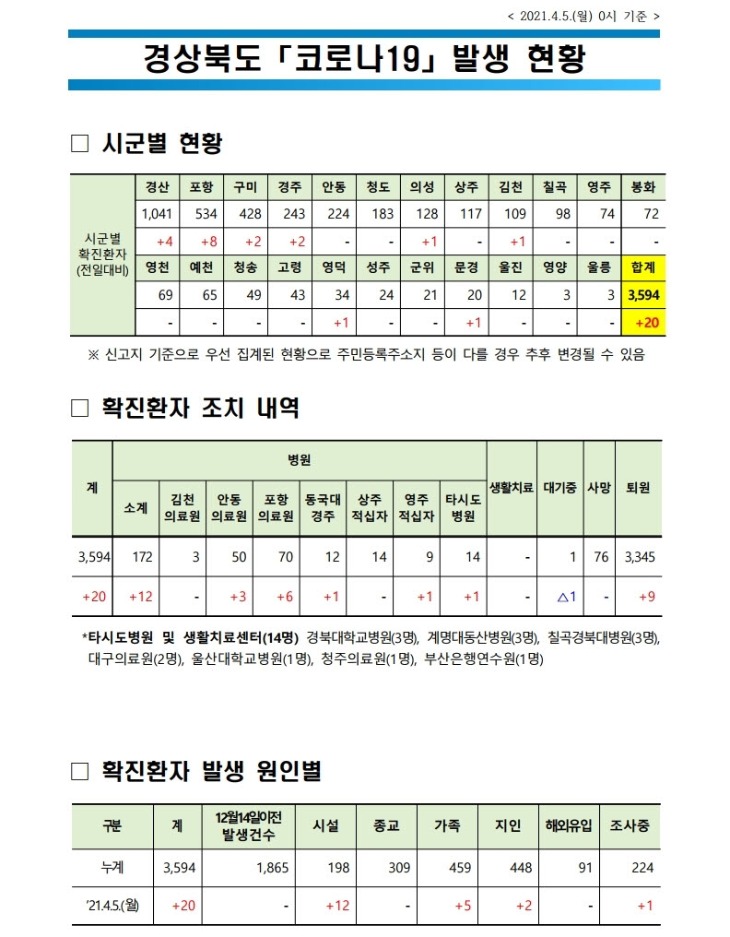 사본 -자료1_코로나_발생현황(2021.4.5._0시_기준)(게시판).pdf_page_1.jpg