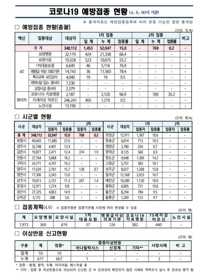 사본 -(210406)_코로나19_예방접종_보고(00시기준).pdf_page_1.jpg