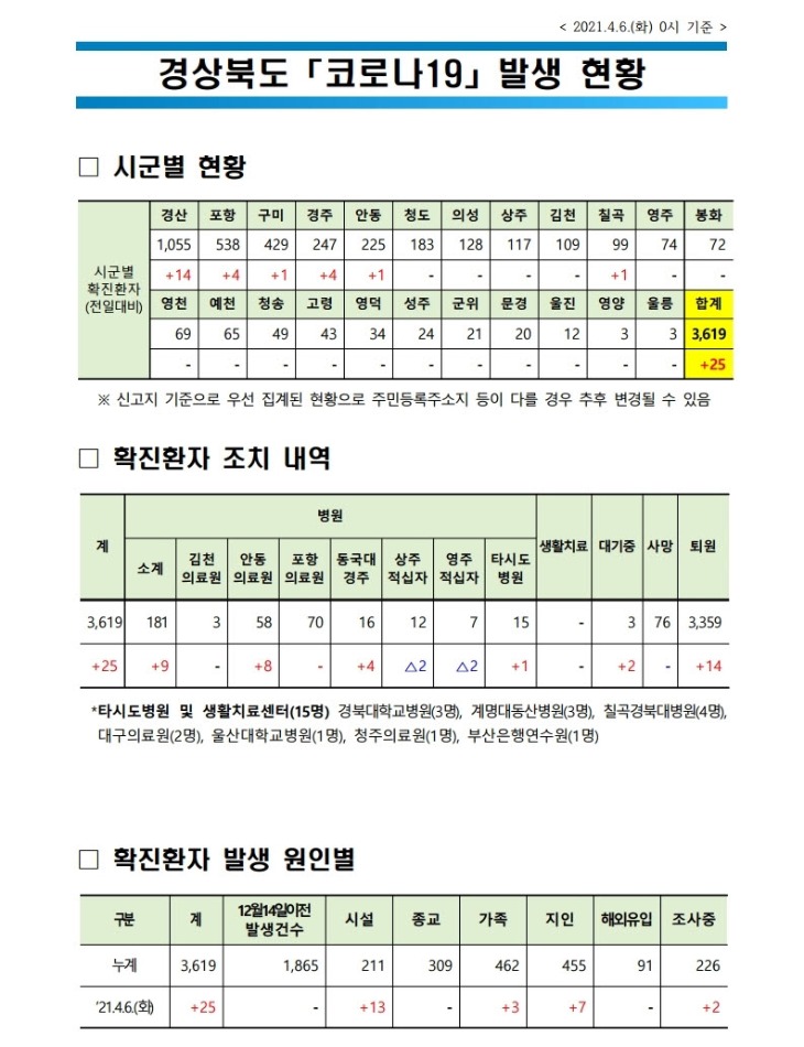 사본 -자료1_코로나_발생현황(2021.4.6._0시_기준)(게시판).pdf_page_1.jpg