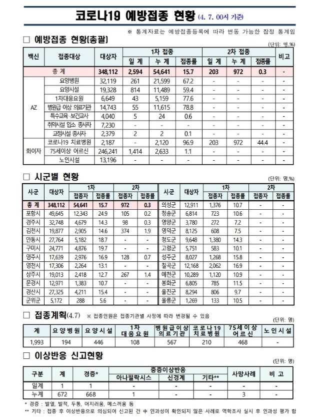 사본 -(210407)_코로나19_예방접종_보고(00시기준).pdf_page_1.jpg