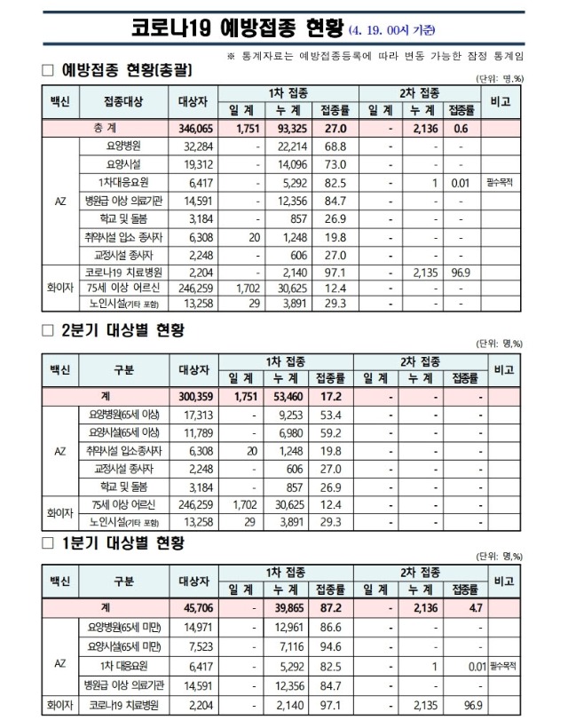 사본 -(210419)_코로나19_예방접종_보고(00시기준).pdf_page_1.jpg