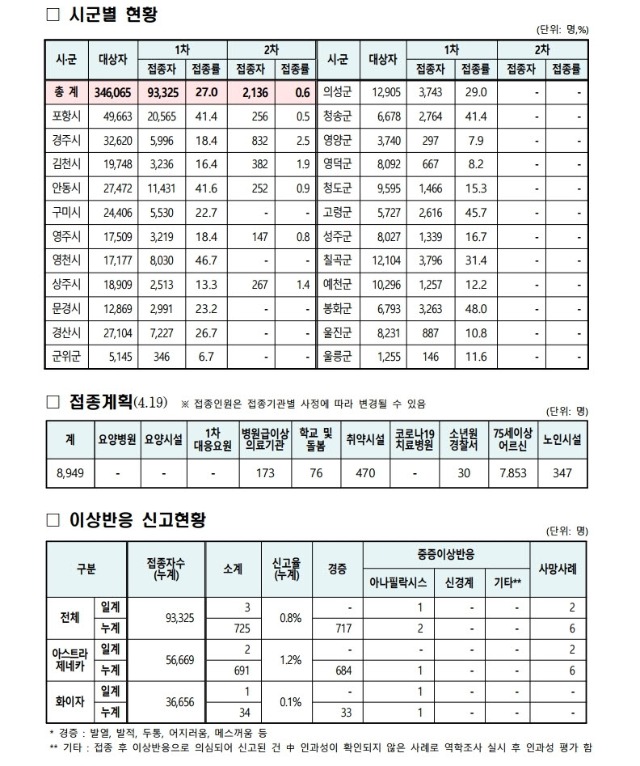 사본 -(210419)_코로나19_예방접종_보고(00시기준).pdf_page_2.jpg