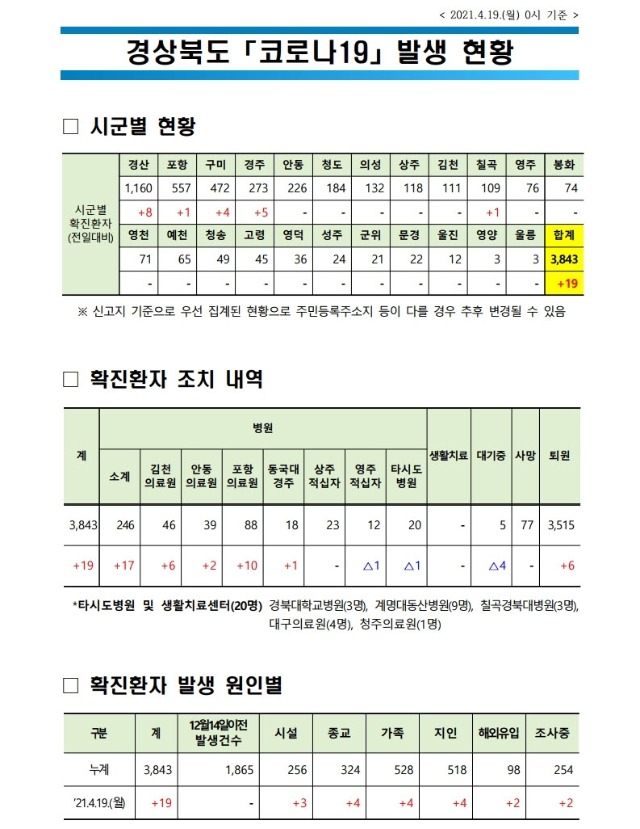 사본 -자료1_코로나_발생현황(2021.4.19._0시_기준)(게시판).pdf_page_1.jpg