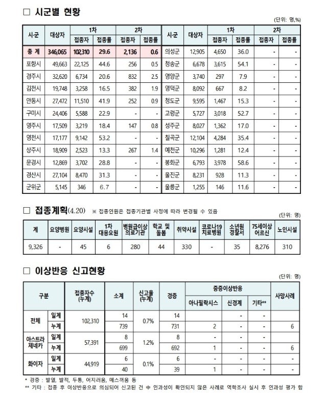 사본 -(210420)_코로나19_예방접종_보고(00시기준).pdf_page_2.jpg