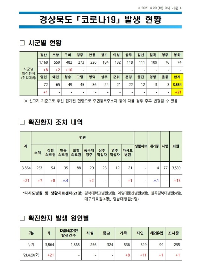 사본 -자료1_코로나_발생현황(2021.4.20._0시_기준)(게시판).pdf_page_1.jpg