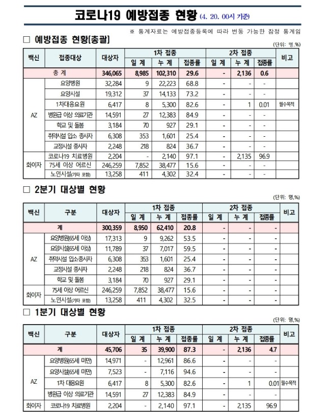 사본 -(210420)_코로나19_예방접종_보고(00시기준).pdf_page_1.jpg