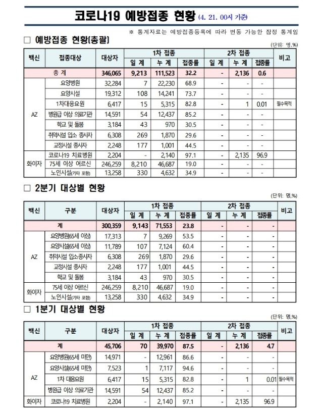 사본 -(210421)_코로나19_예방접종_보고(00시기준).pdf_page_1.jpg