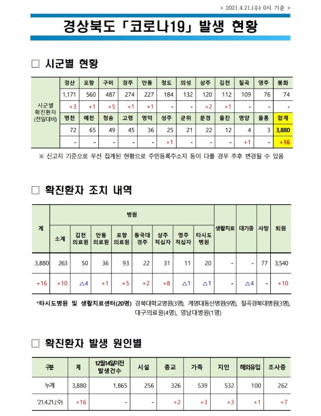 사본 -자료1_코로나_발생현황(2021.4.21._0시_기준)(게시판).pdf_page_1.jpg